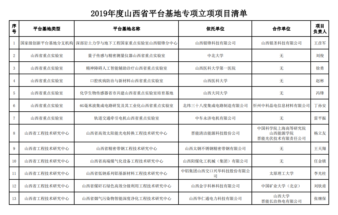 2019年度山西省平台基地专项立项项目清单.png