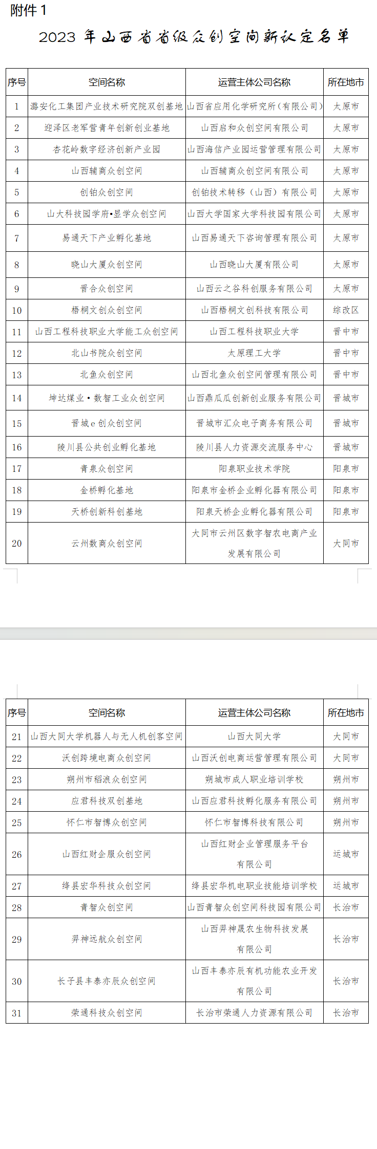 2023年山西省省级众创空间新认定名单.png