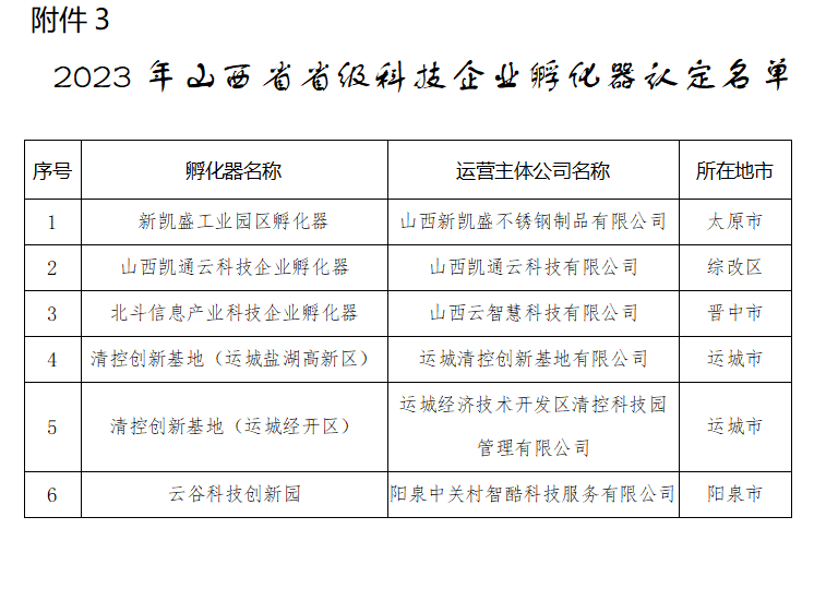 2023年山西省省级科技企业孵化器认定名单.png