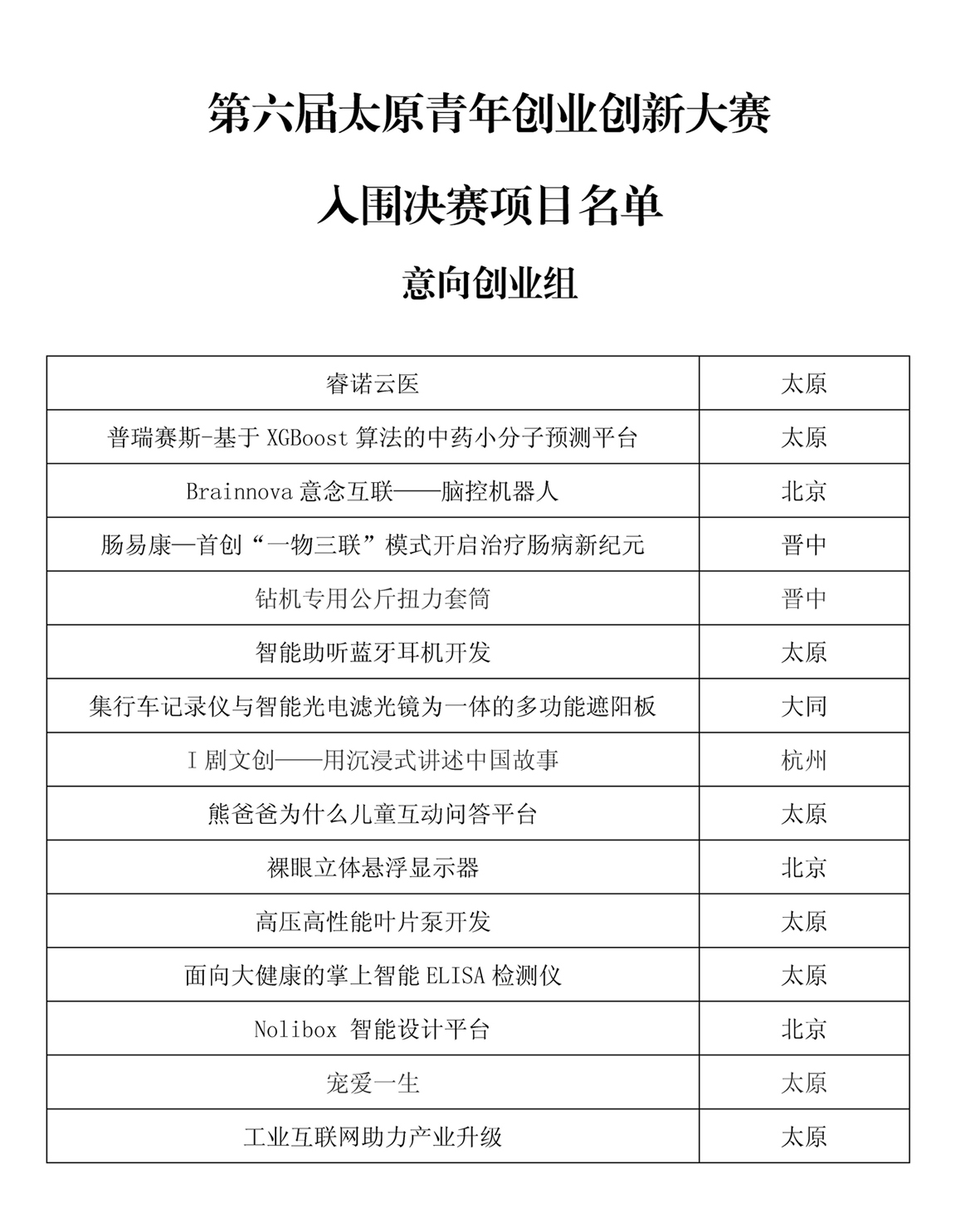 第六届太原青年创业创新大赛入围决赛项目名单公示