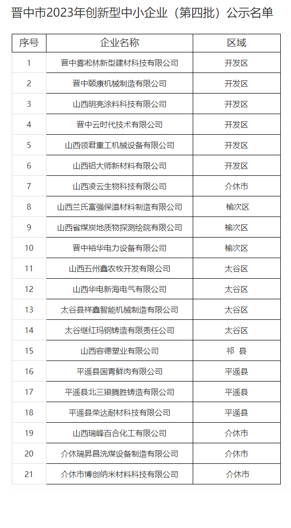 晋中市2023年创新型中小企业（第四批）公示名单.png