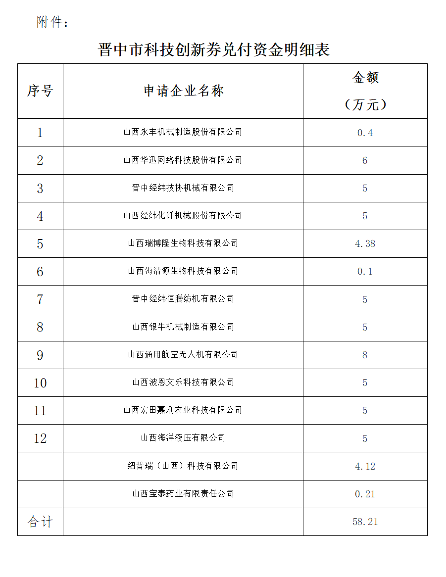 晋中市科技创新券兑付资金明细表.png