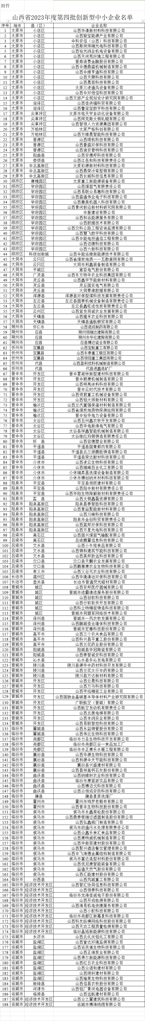 山西省2023年度第四批创新型中小企业名单.png