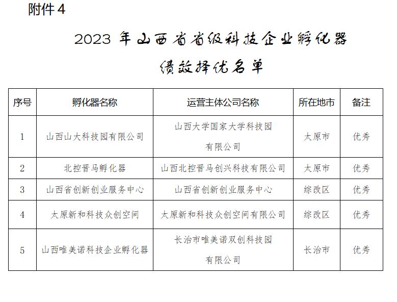 2023年山西省省级科技企业孵化器.png