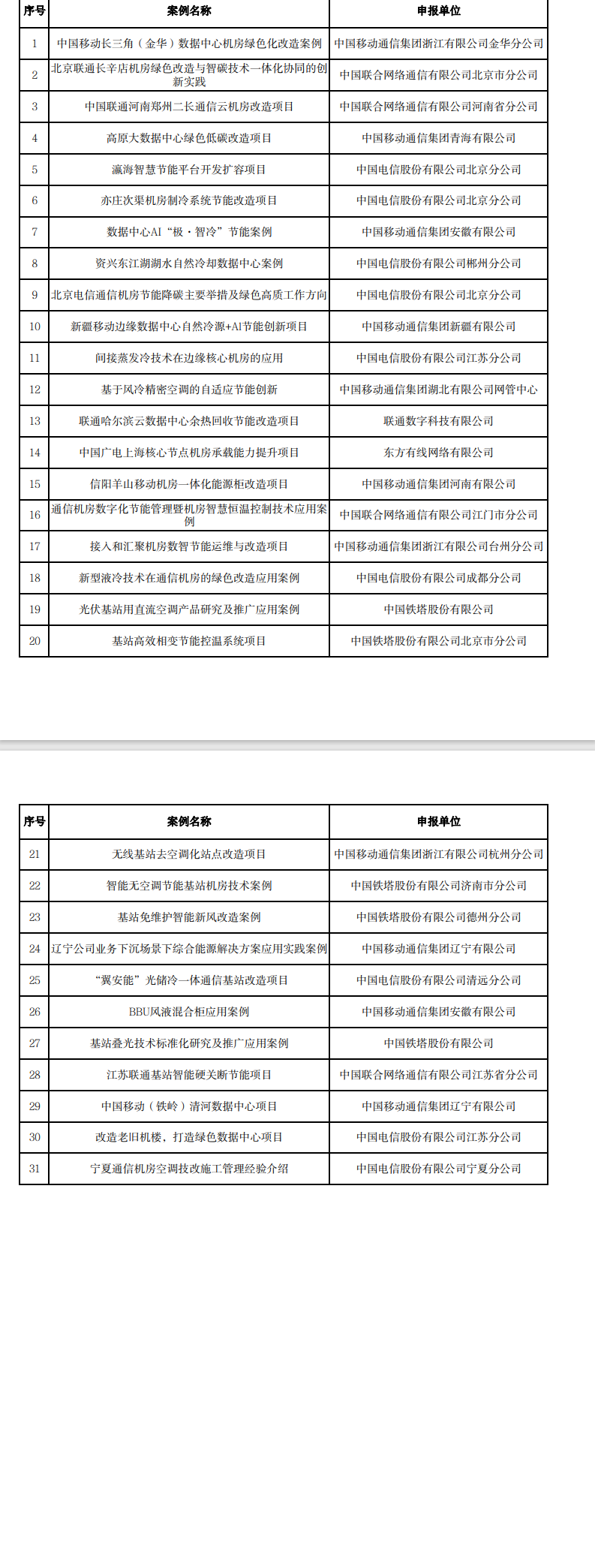 2023年度通信机房绿色改造典型案例公示名单.png