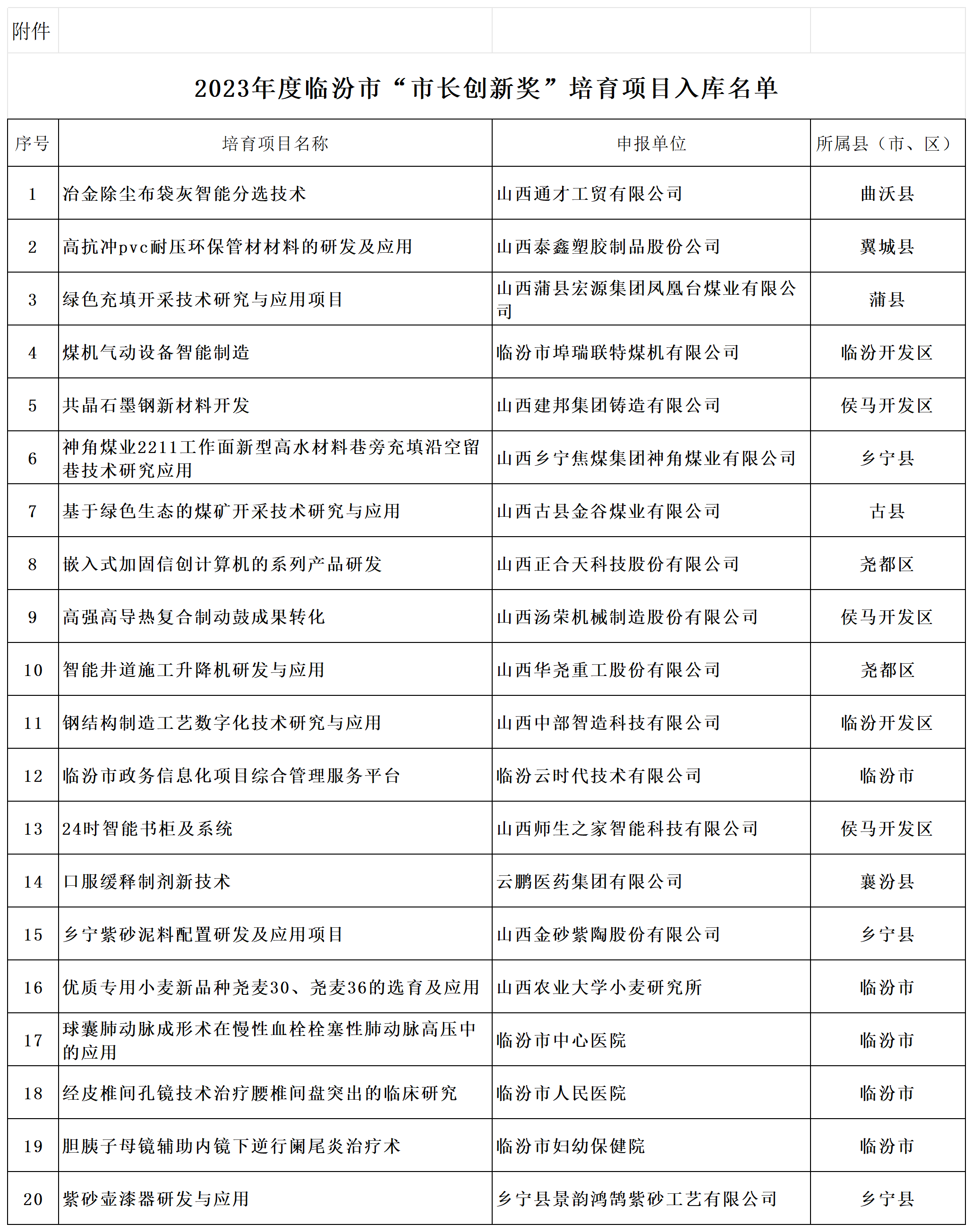 附件：2023年度临汾市“市长创新奖”培育项目入库名单_拟入库目录.png