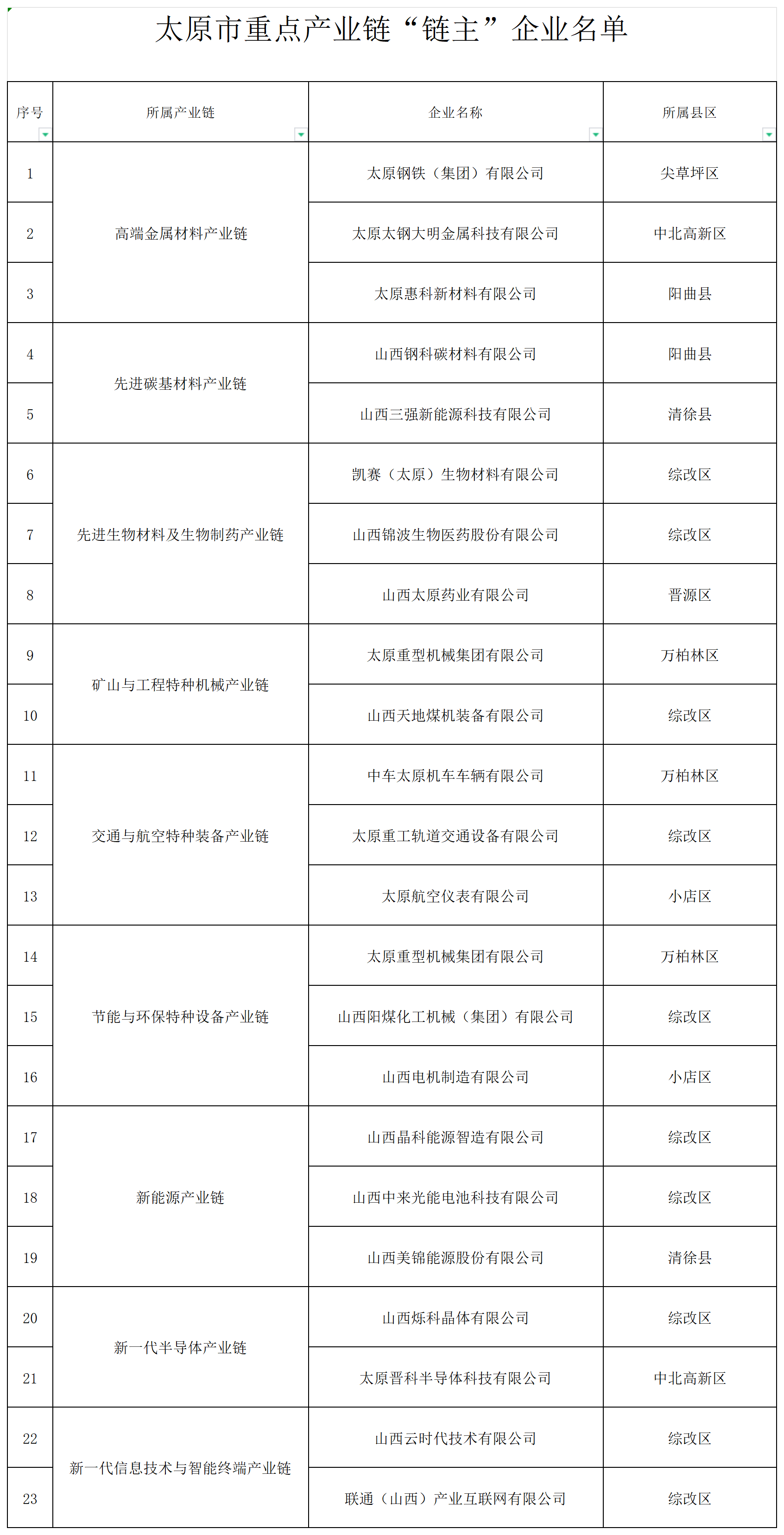 附件：太原市重点产业链“链主”企业名单_推荐名单.png