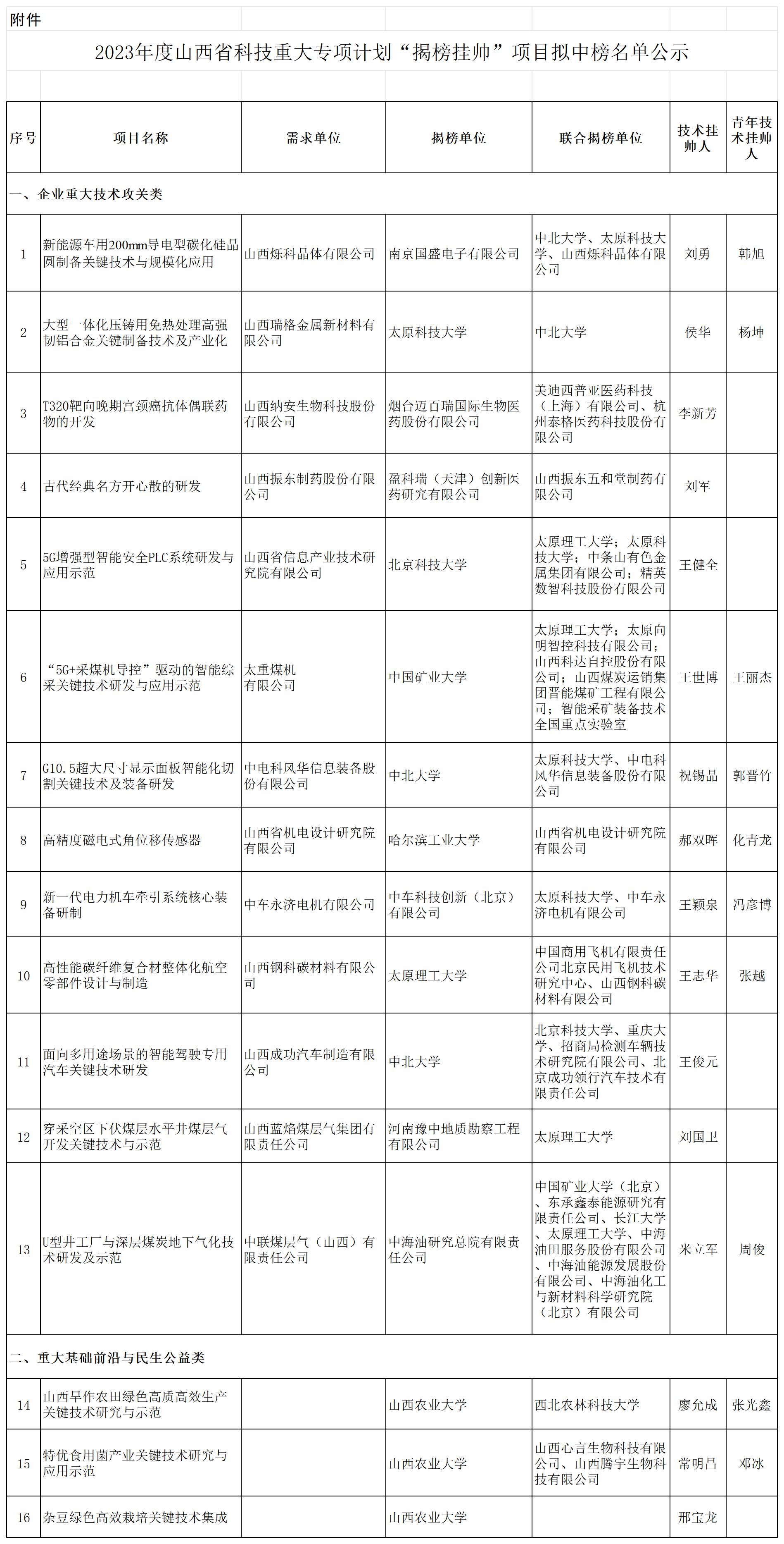 附件：2023年度山西省科技重大专项计划“揭榜挂帅”项目拟中榜名单公示_Sheet1.png