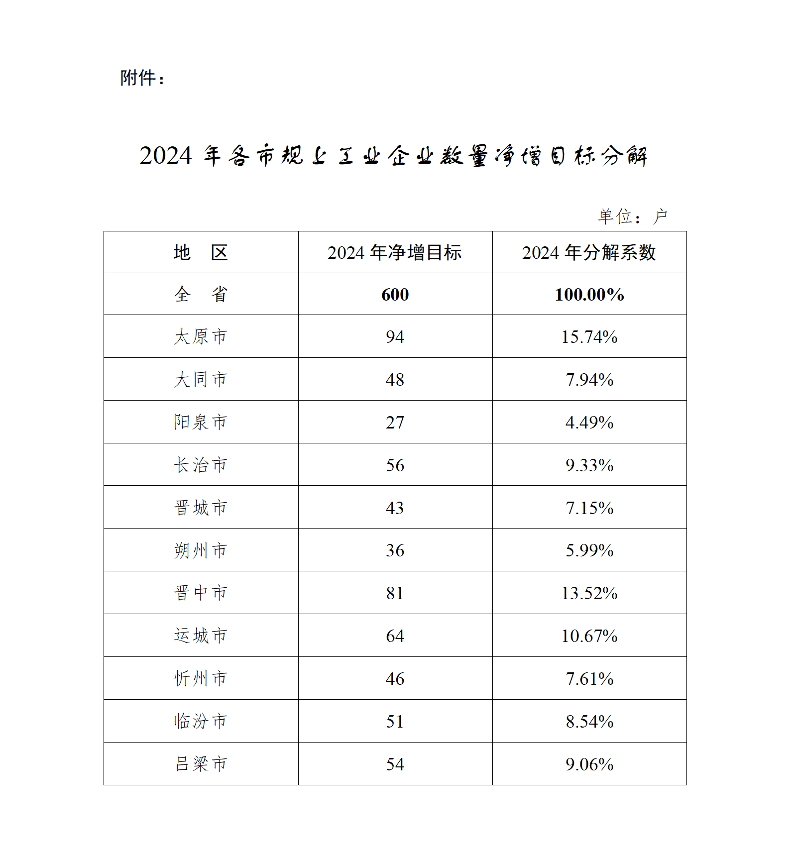 附件：2024年各市规上工业企业数量净增目标分解_01.png