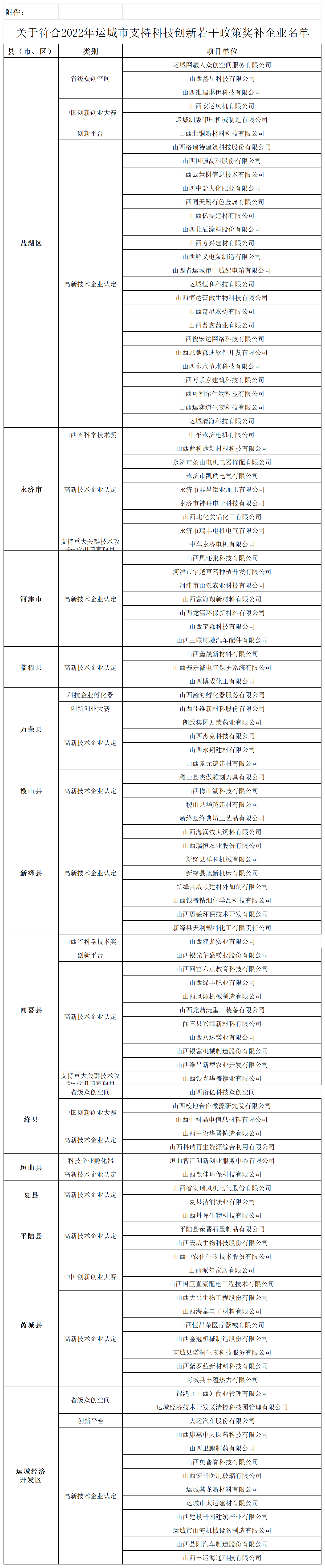 附件：关于落实2022年运城市支持科技创新若干政策奖补企业名单_Sheet1.png