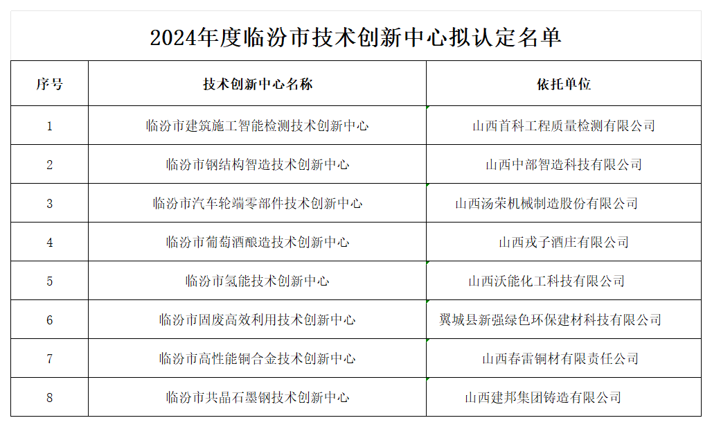 附件：2024年度临汾市技术创新中心拟认定名单_Sheet2.png
