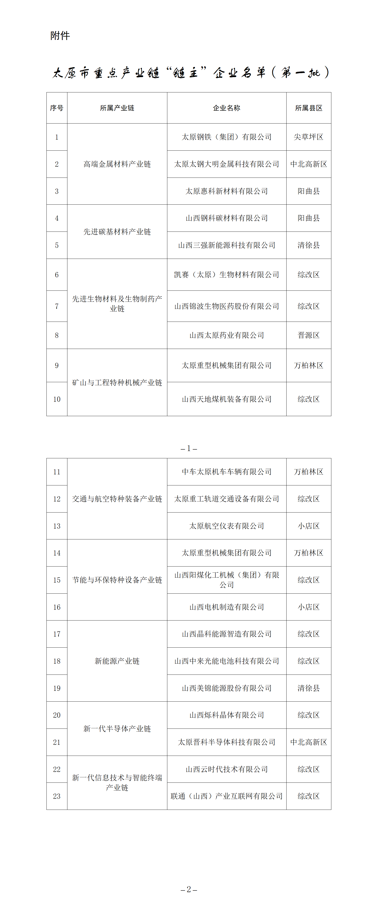 附件：太原市重点产业链“链主”企业名单（第一批，排名不分先后）_01.png