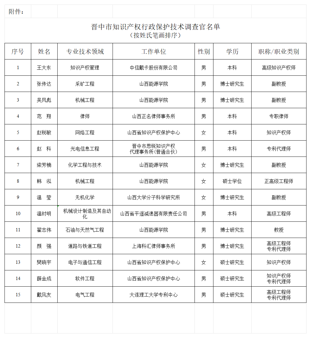 晋中市首批知识产权行政保护技术调查官名单_Sheet1 (2).png