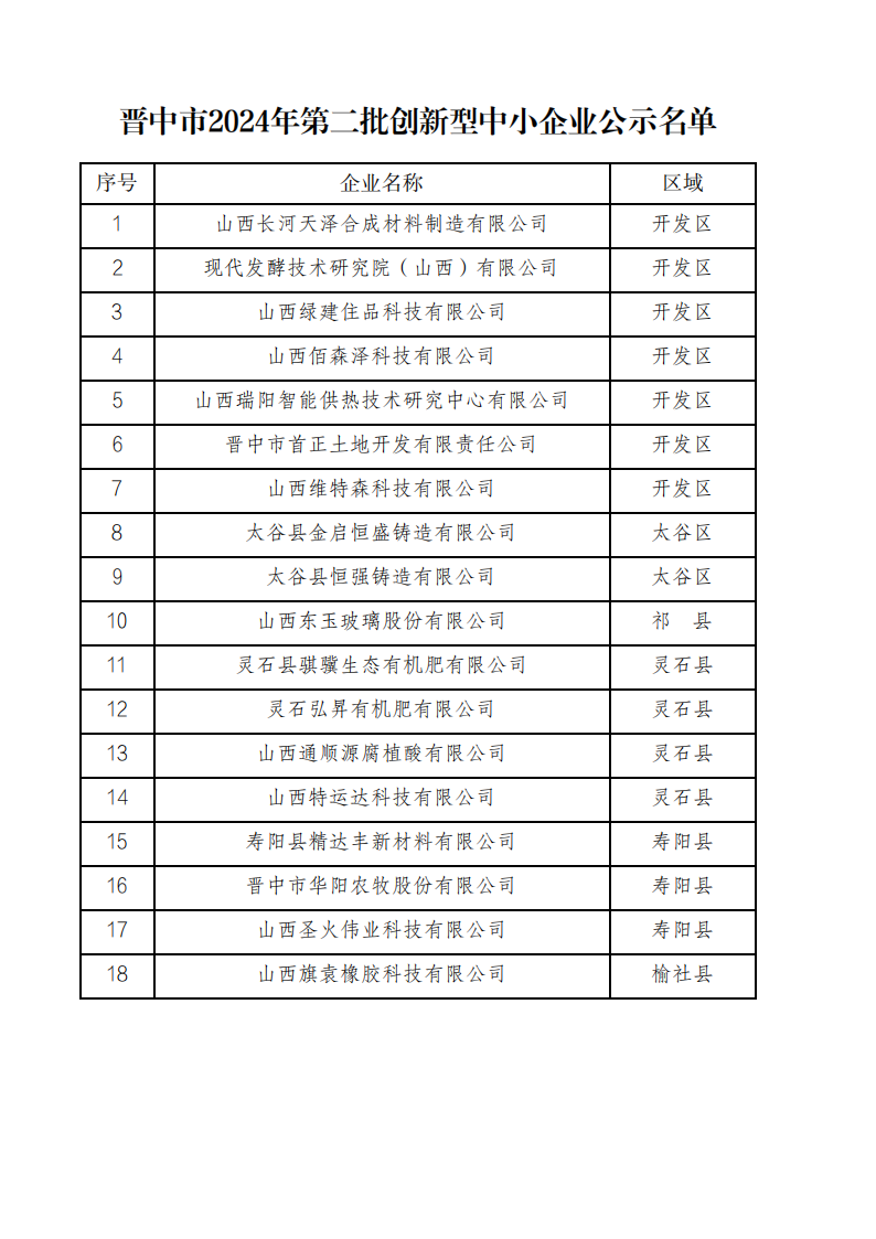 晋中市第二批创新型中小企业公示名单_00.png