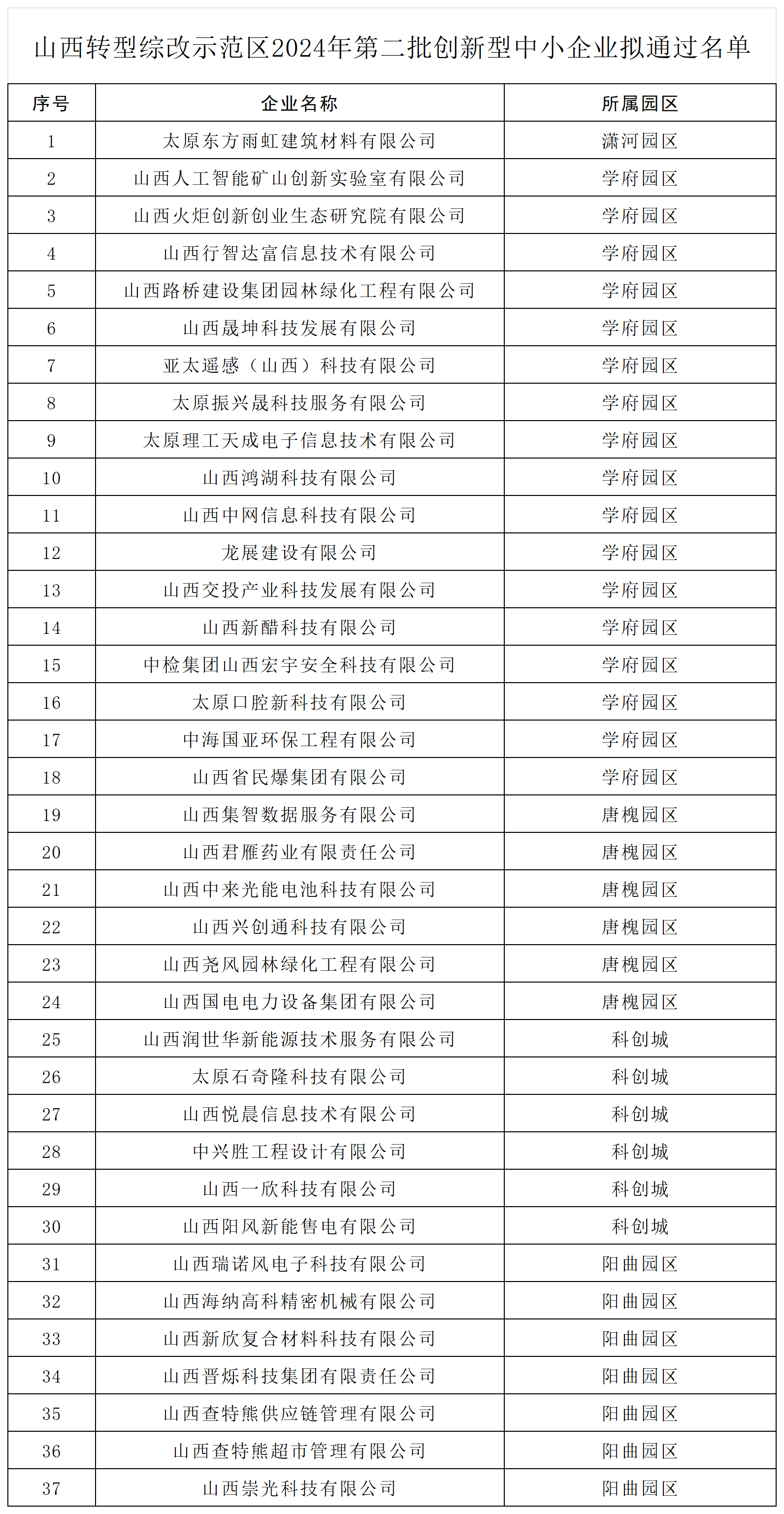 山西转型综改示范区2024年第二批创新型中小企业拟通过名单_Sheet1.png