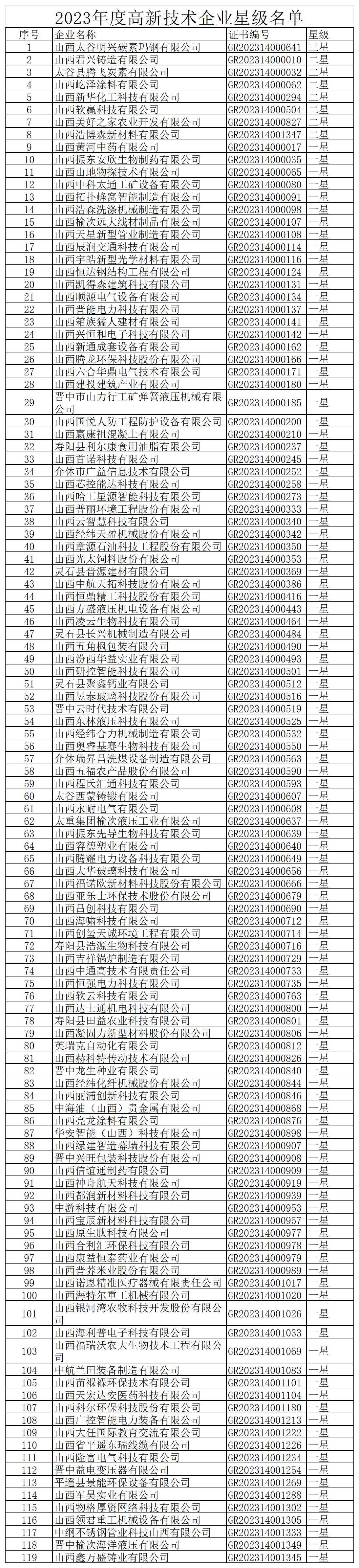 1、 2023年度高新技术企业星级名单_Sheet1.png
