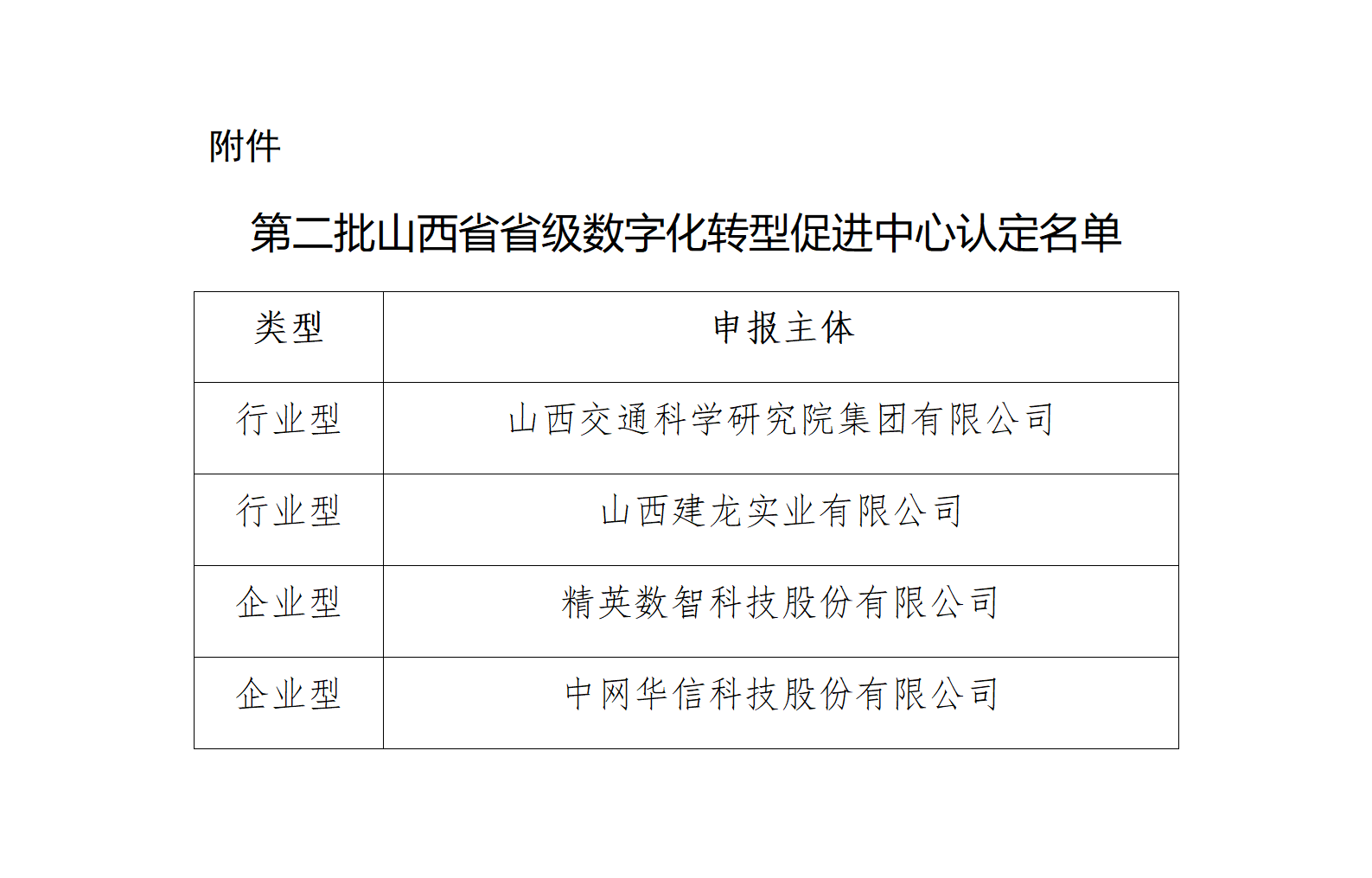 附件：第二批山西省省级数字化转型促进中心认定名单_01.png