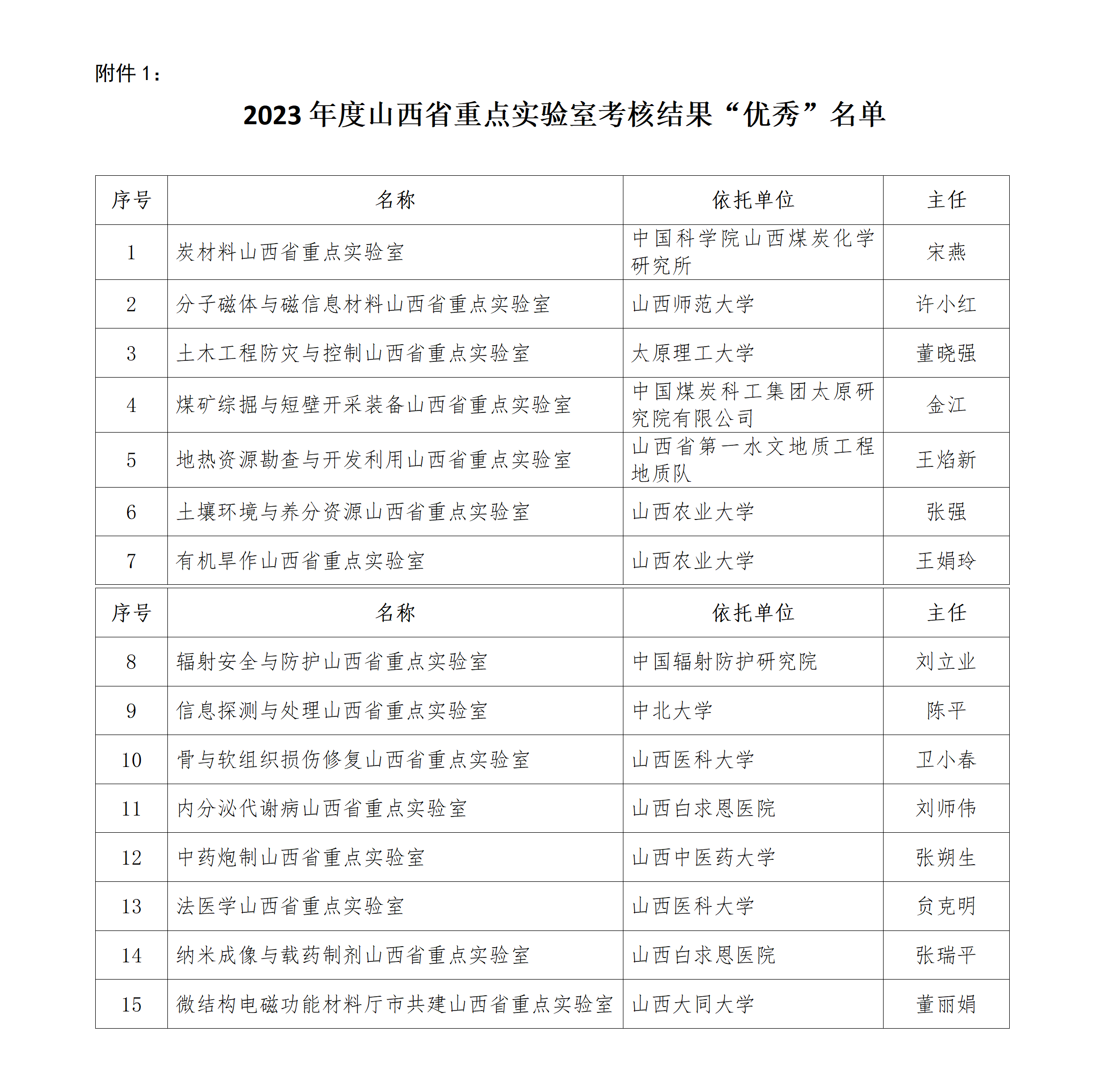 1.2023年度山西省重点实验室考核结果“优秀”名单_01.png