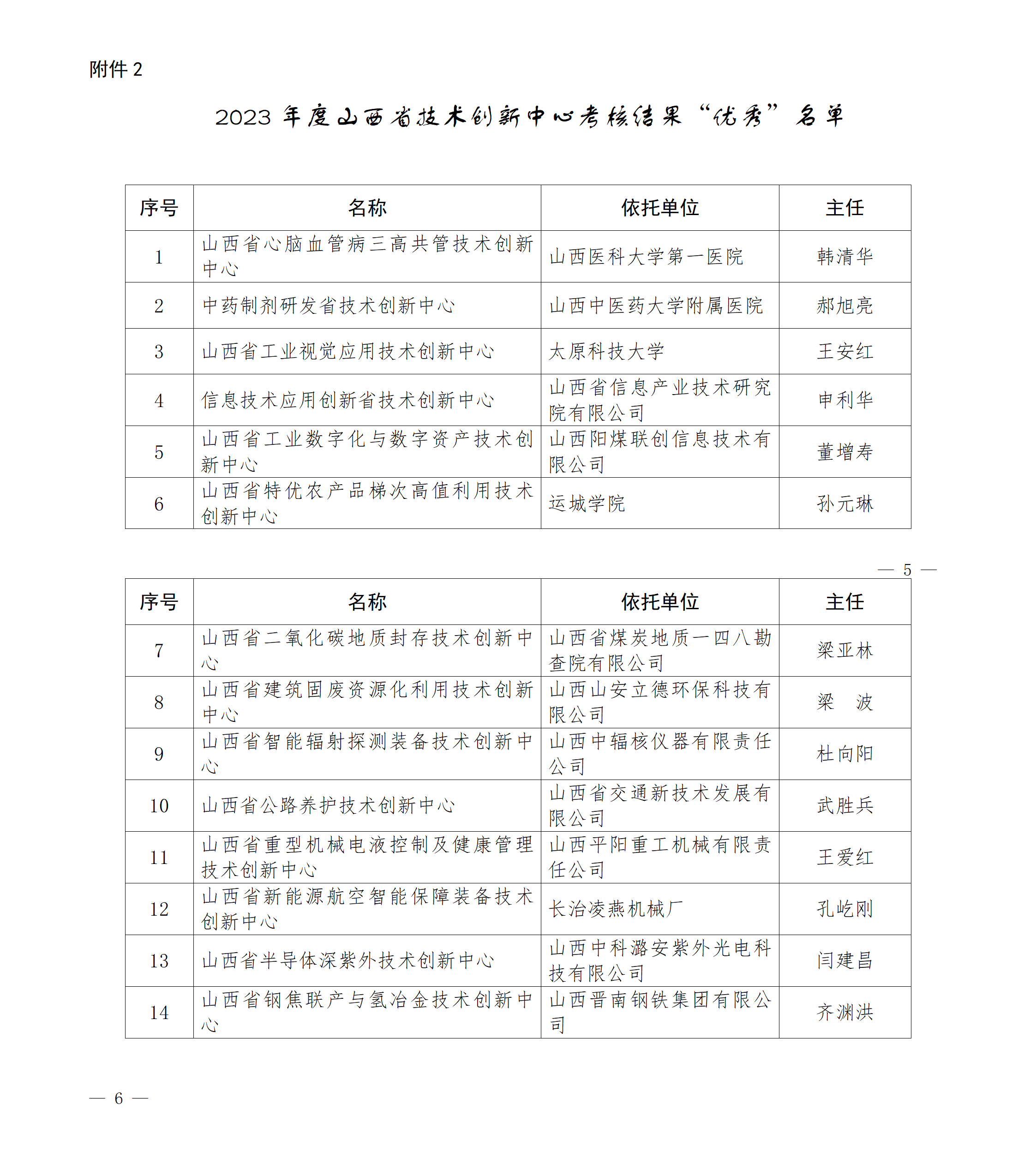2.2023年度山西省技术创新中心考核结果“优秀”名单_01.png