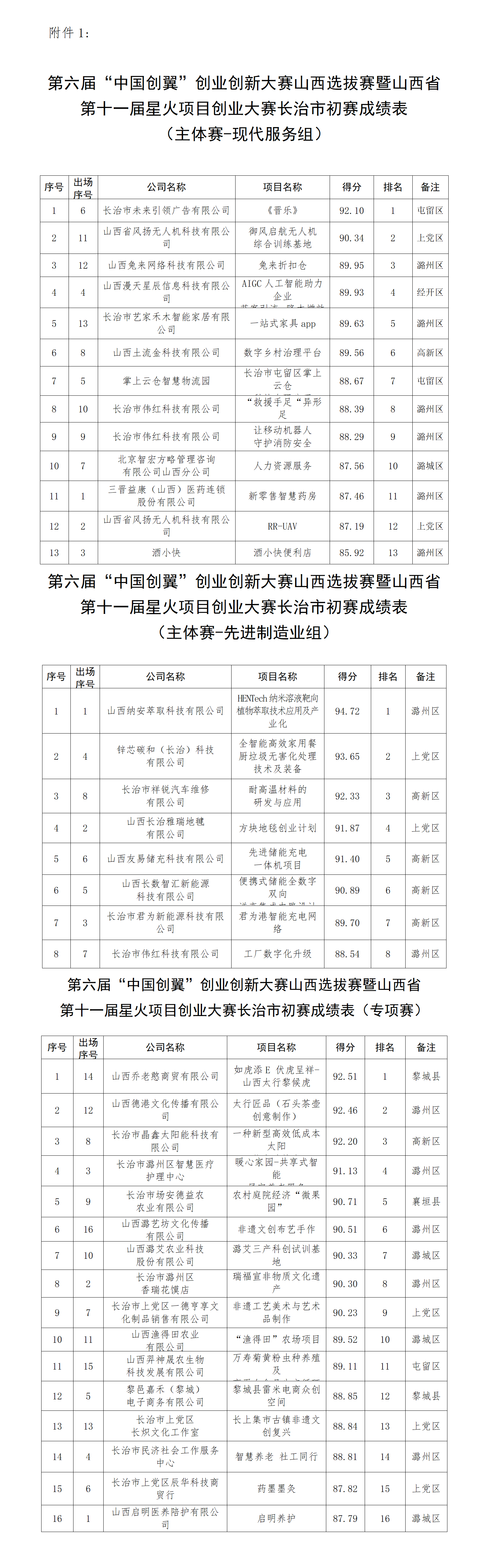 1、山西省第十一届星火项目创业大赛长治市初赛成绩_01.png