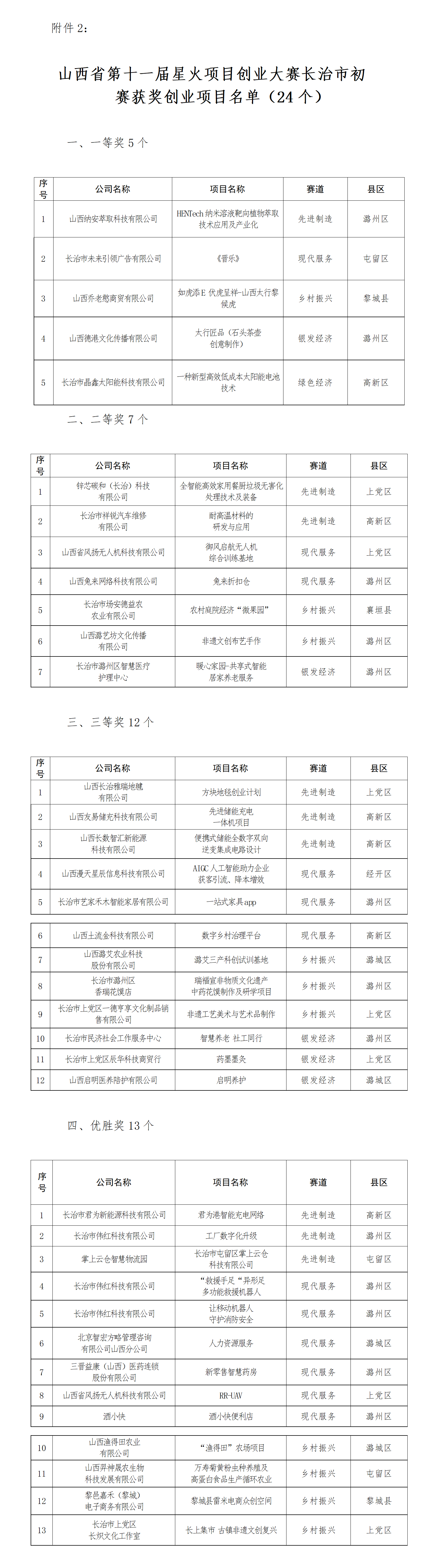 2、山西省第十一届星火项目创业大赛长治市初赛获奖创业项目名单_01.png