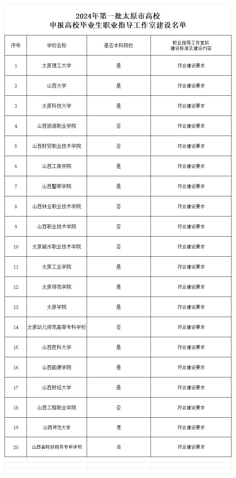 附件：2024年第一批太原市高校申报高校毕业生职业指导工作室建设名单_Sheet1.png