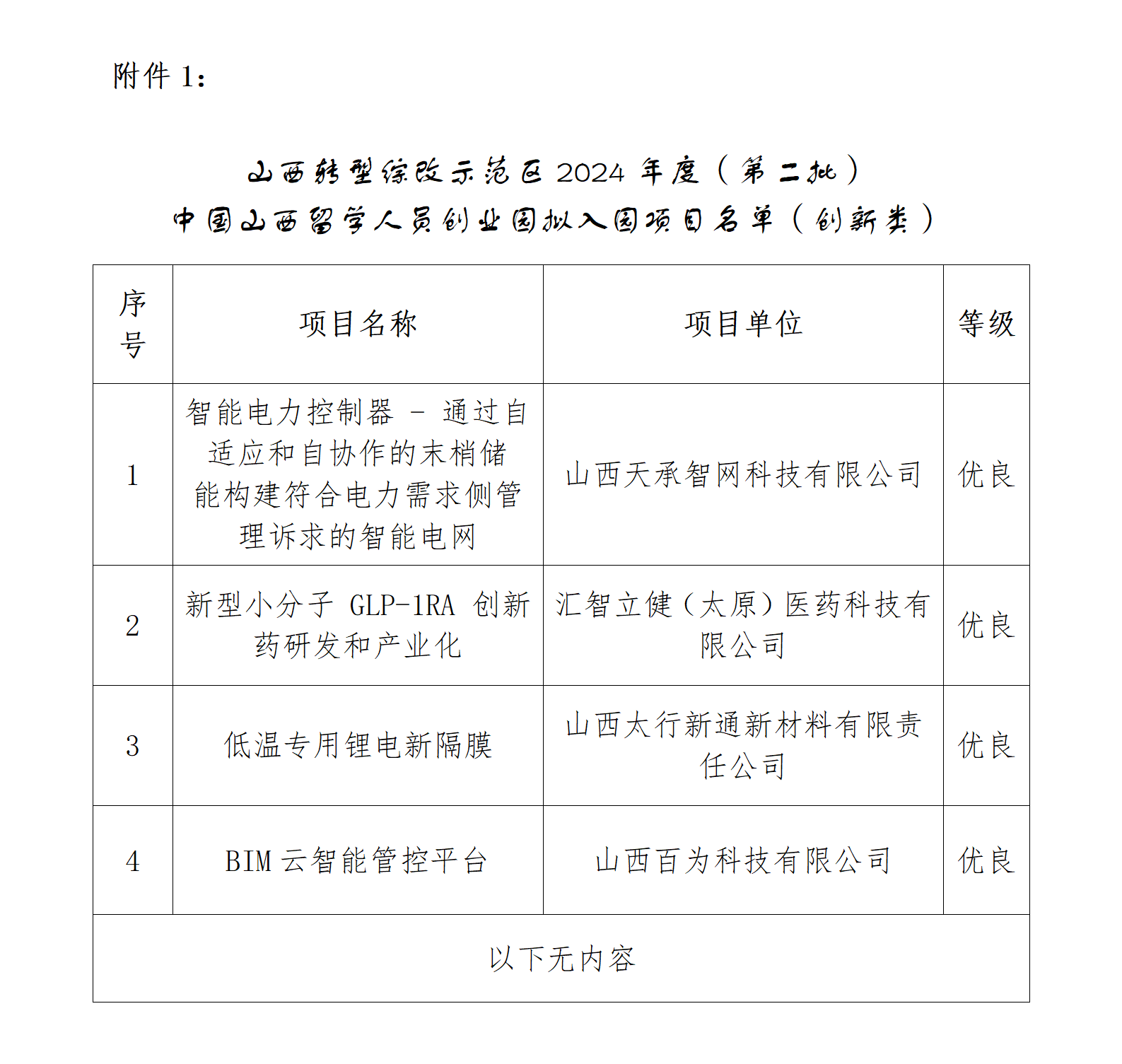 1.  附件1：山西转型综改示范区2024年度（第二批）中国山西留学人员创业园拟入园项目名单（创新类）_01.png
