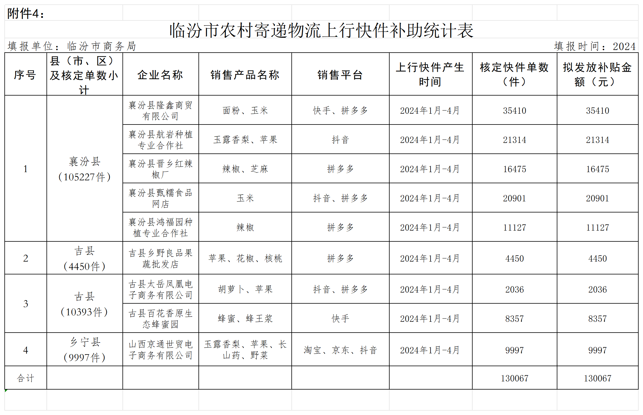 附件：临汾市农村寄递物流上行快件补助统计表_Sheet2.png