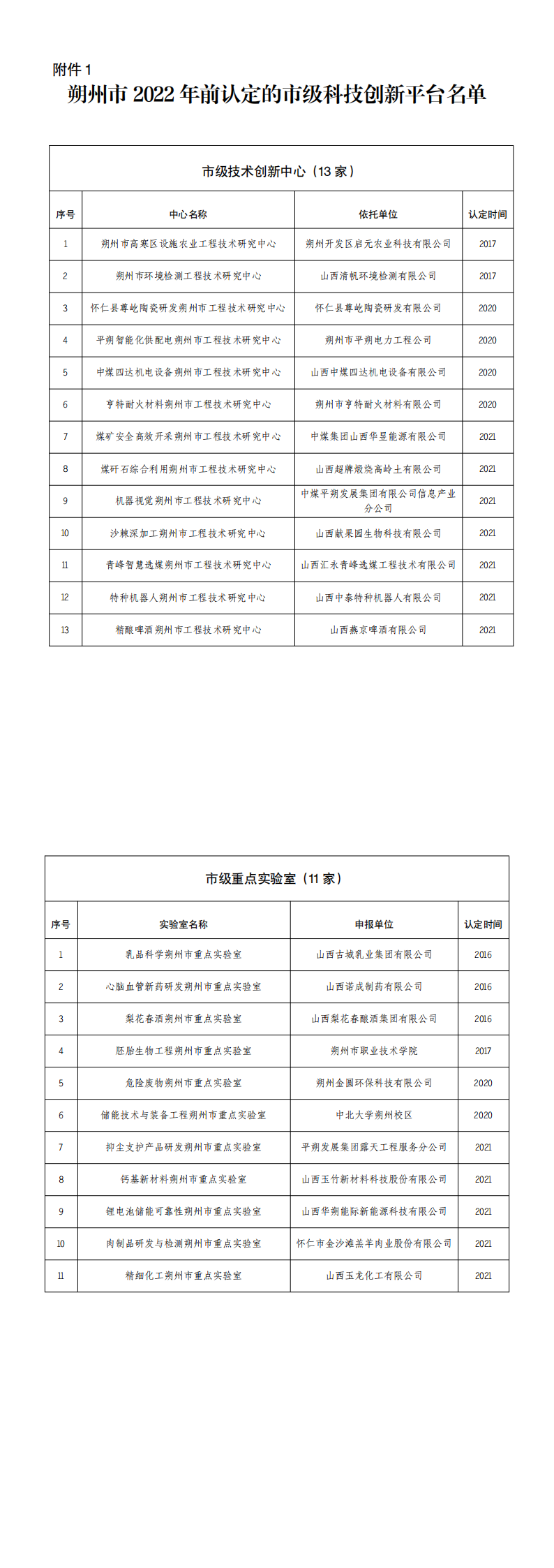附件1：2022年前认定的市级科技创新平台名单_00.png