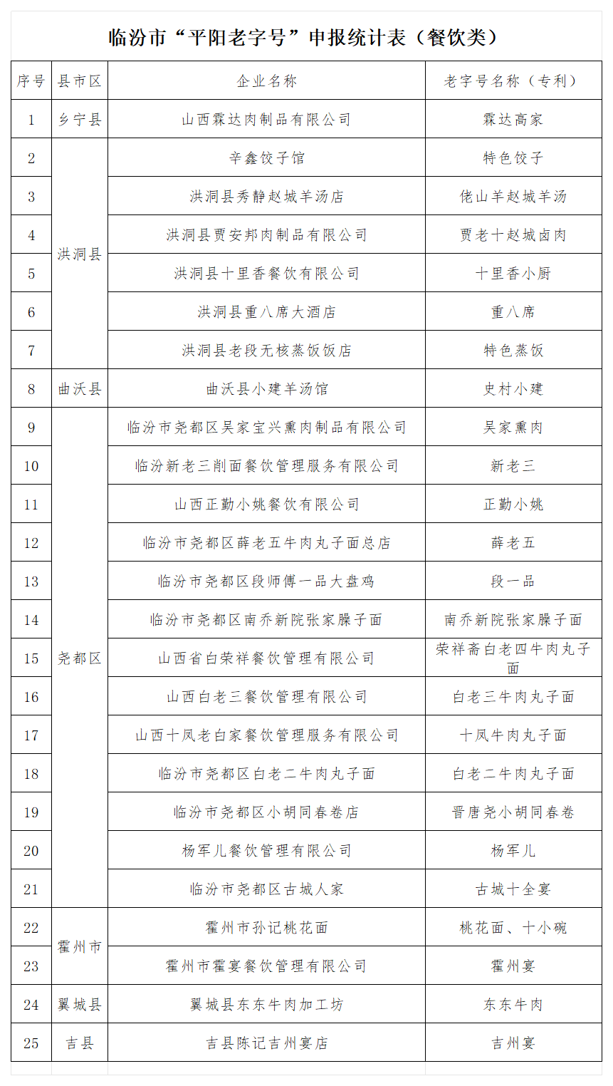 临汾市首批“平阳老字号”公示表_餐饮类.png