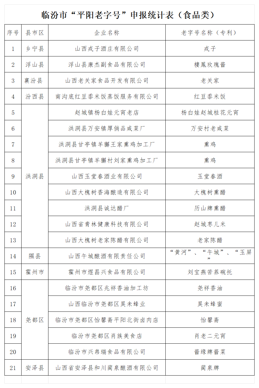 临汾市首批“平阳老字号”公示表_食品类.png