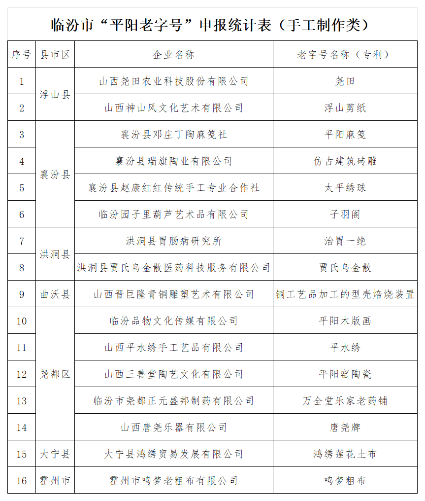 临汾市首批“平阳老字号”公示表_手工制作类(1).png