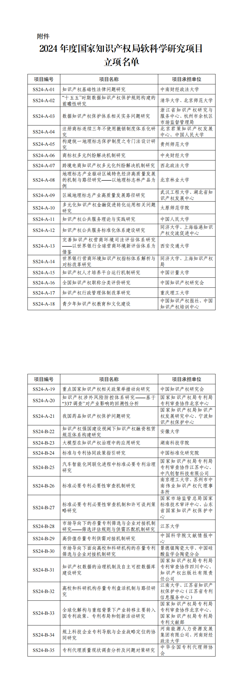 附件：2024年度国家知识产权局软科学研究项目立项名单_00.png
