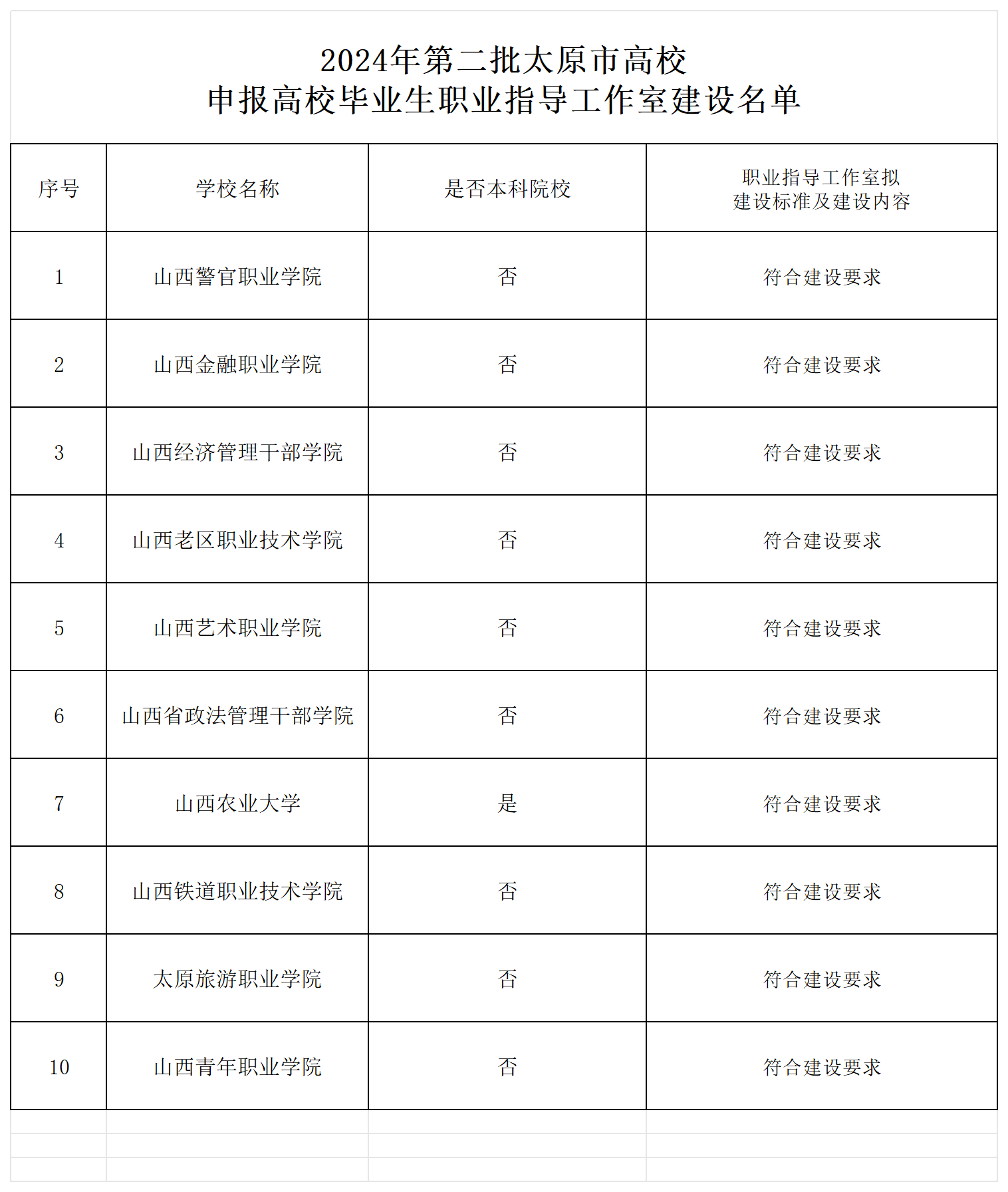 2024年第二批太原市高校申报高校毕业生职业指导工作室建设名单_Sheet1.png