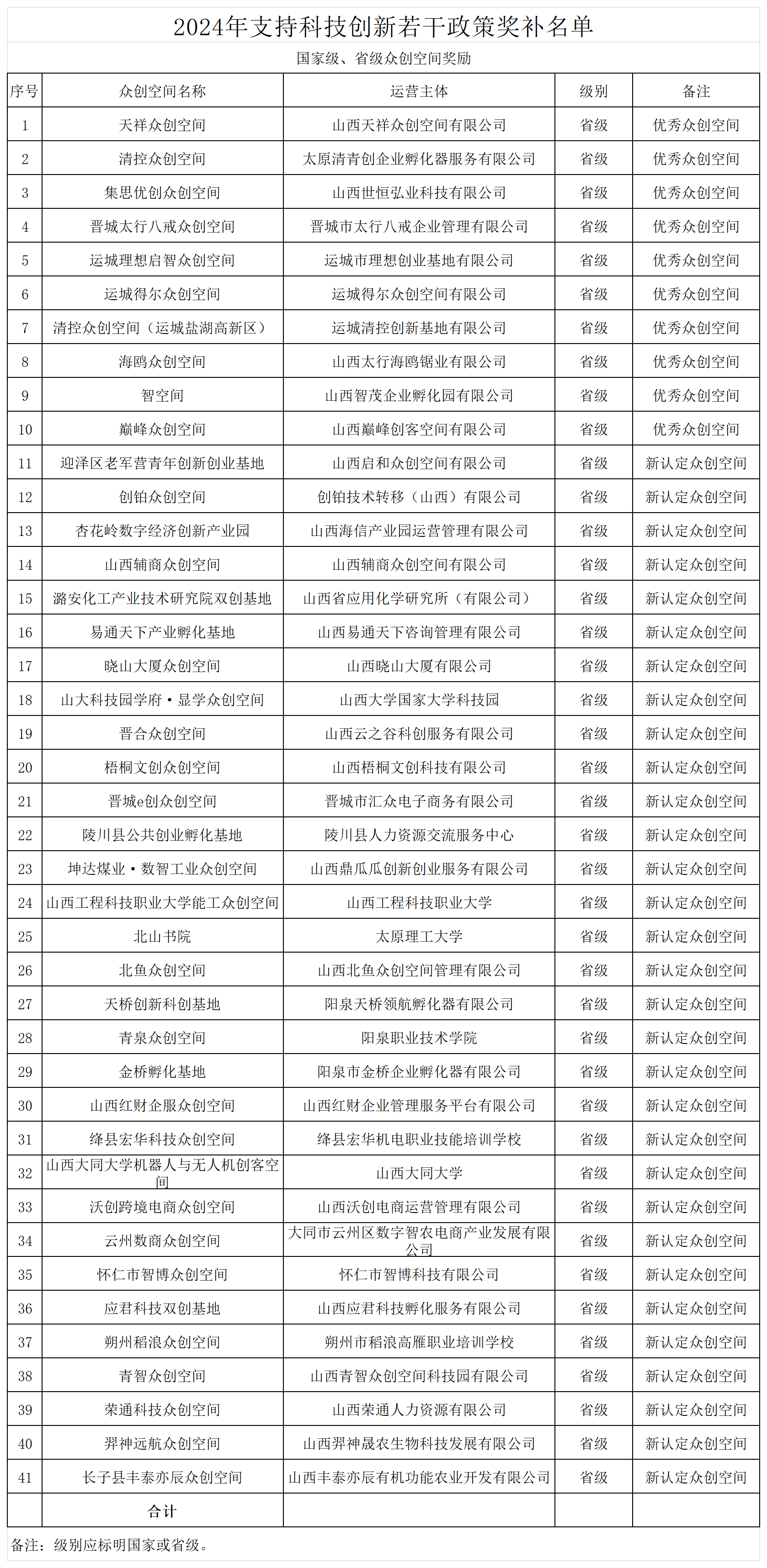 附件：2024年支持科技创新若干政策奖补名单_众创空间奖补名单.png