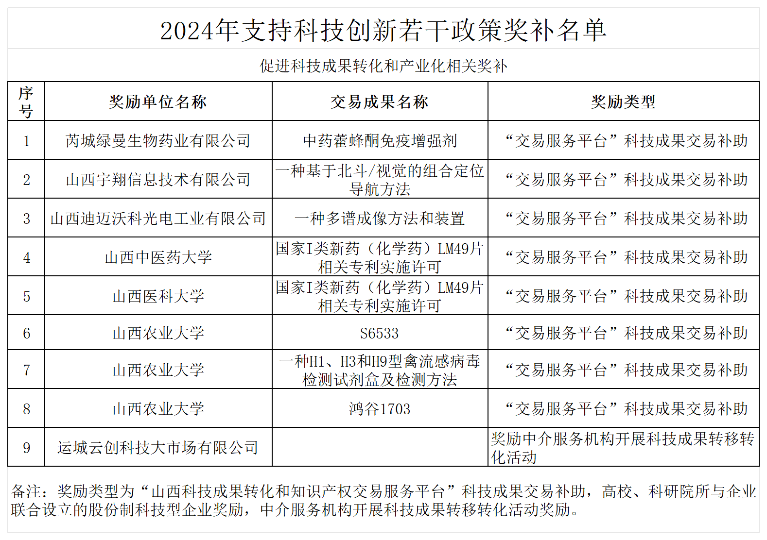附件：2024年支持科技创新若干政策奖补名单_促进科技成果转化和产业化相关奖补名单.png