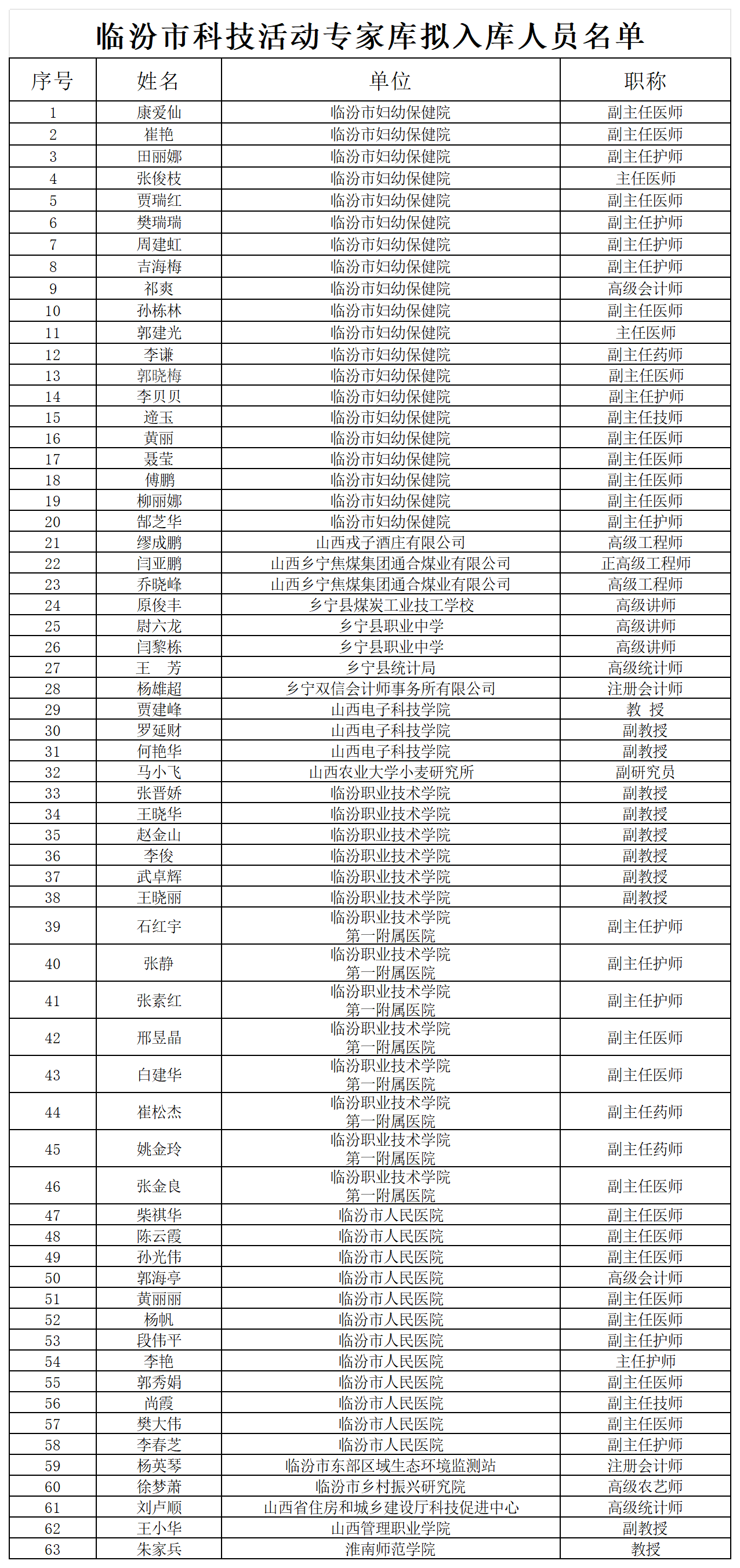 附件：临汾市科技活动专家库拟入库人员名单_Sheet1 .png