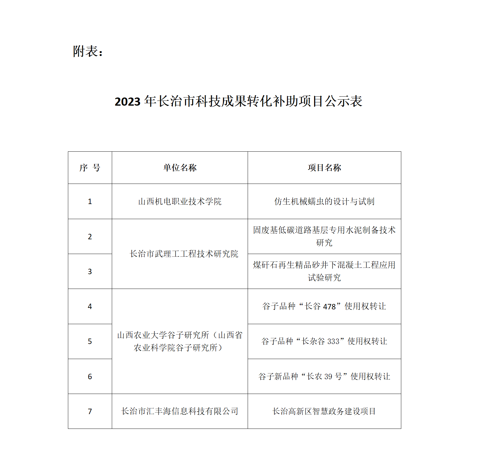 附件：2023年长治市科技成果转化补助项目公示表_01.png