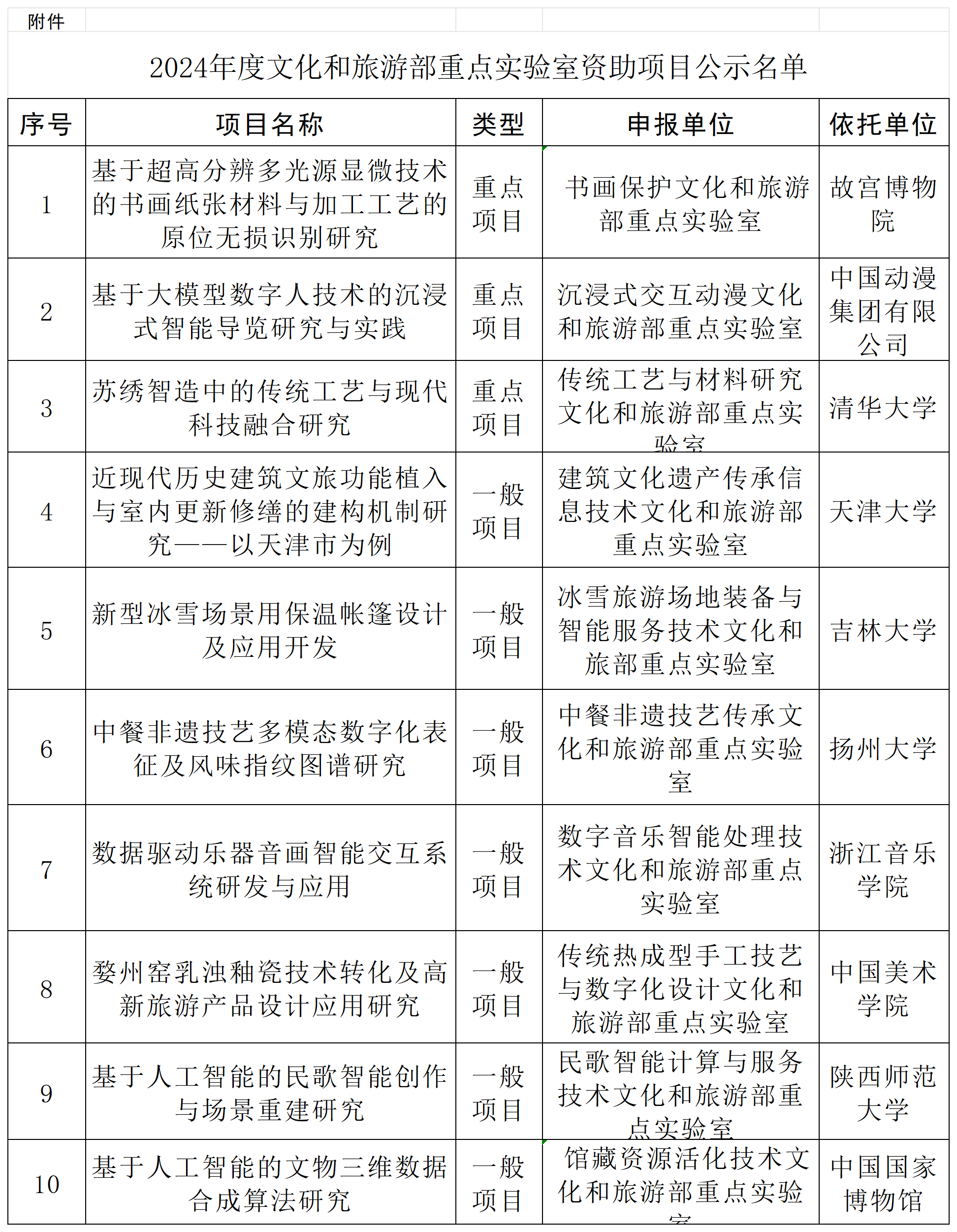 附件：2024年文化和旅游部重点实验室资助项目公示名单_Sheet1.png