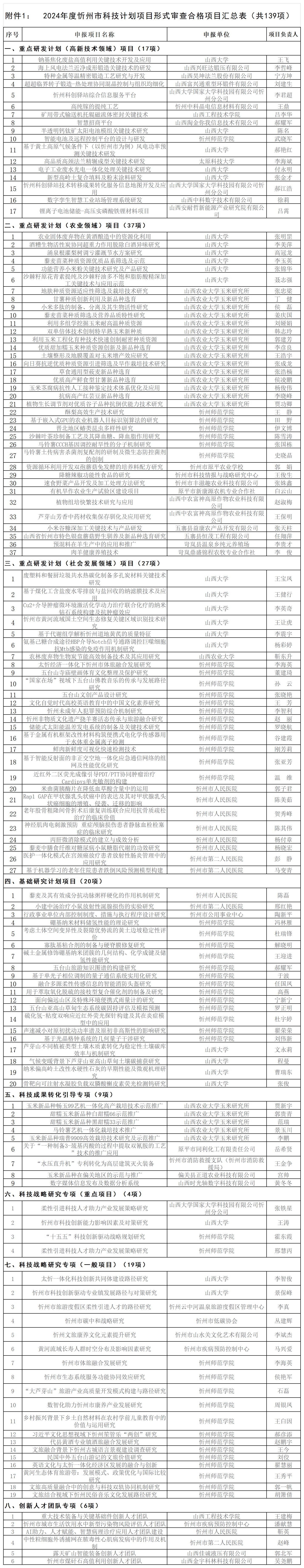 1.2024年度忻州市科技计划项目形式审查结果合格项目名单_Sheet1.png
