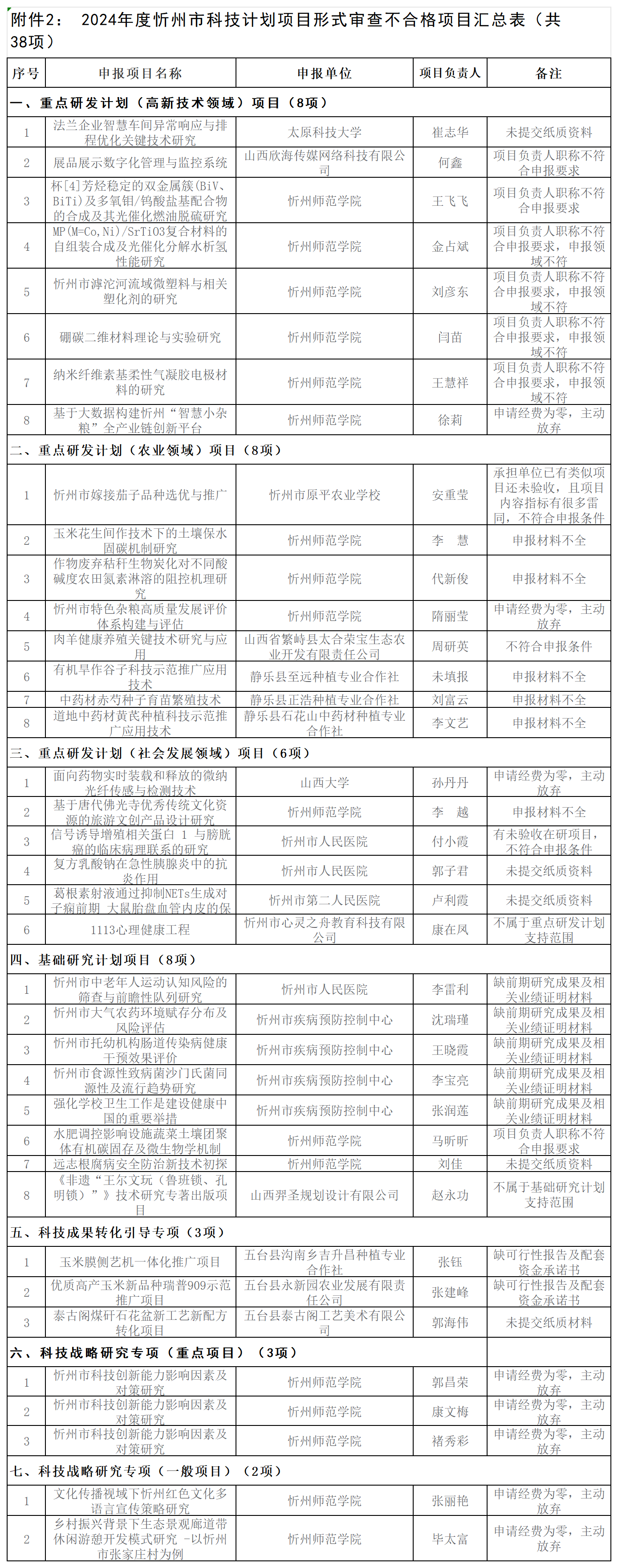 2.2024年度忻州市科技计划项目形式审查结果不合格项目名单_Sheet1.png