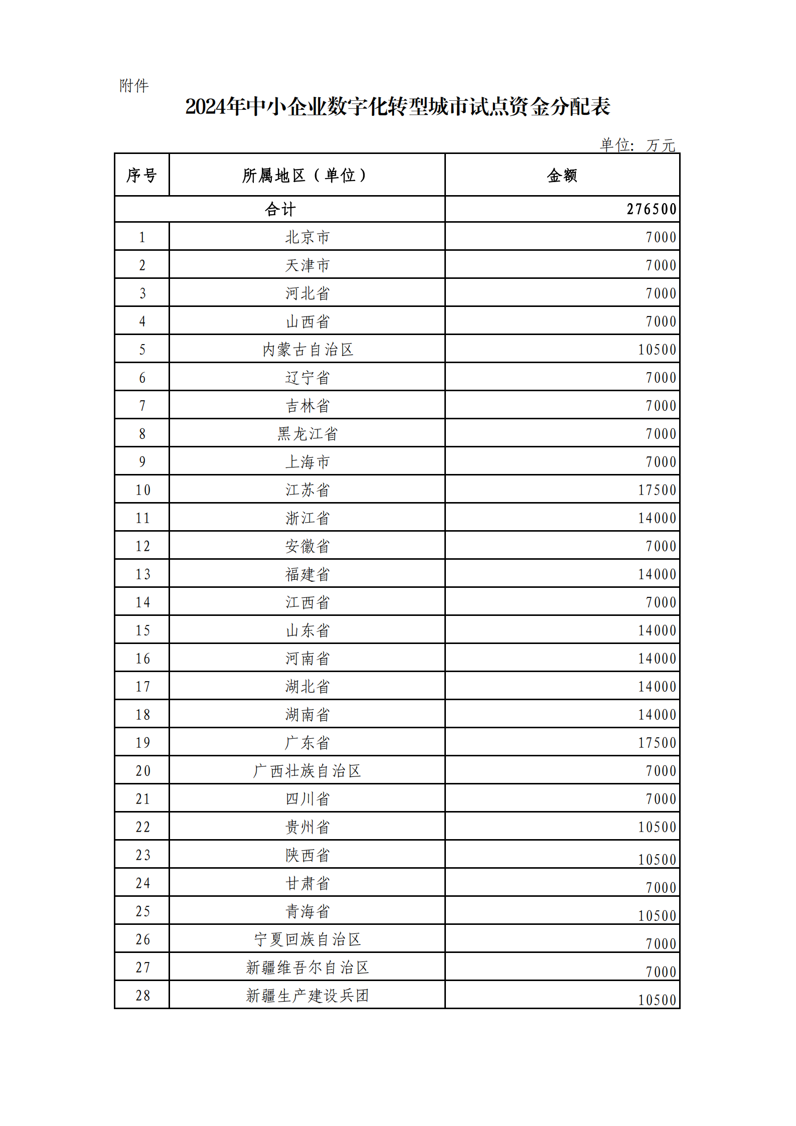附件.2024年中小企业数字化转型城市试点奖补资金分配表_00.png
