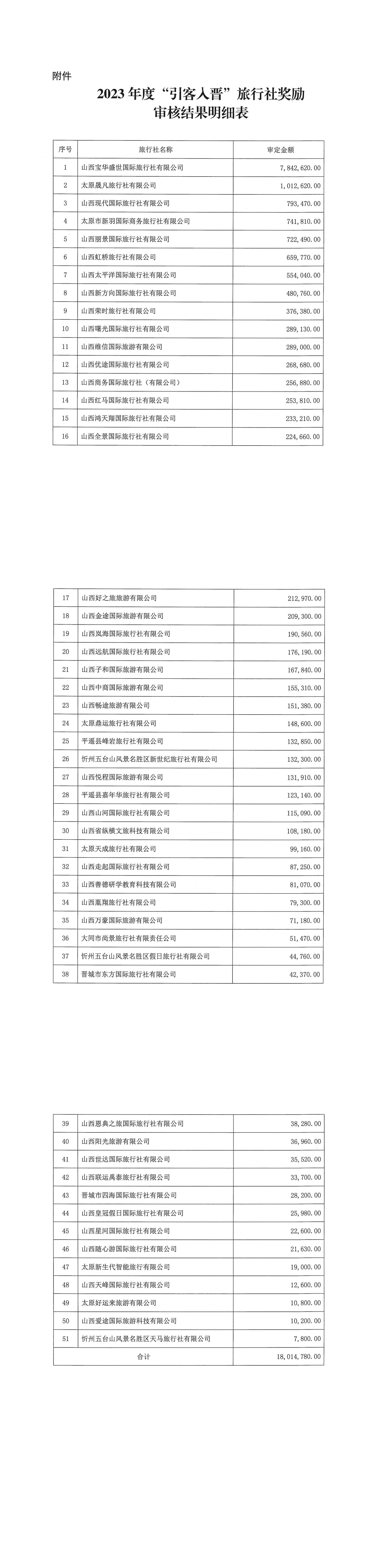 附件：2023年旅行社奖励审核结果明细表_00.png
