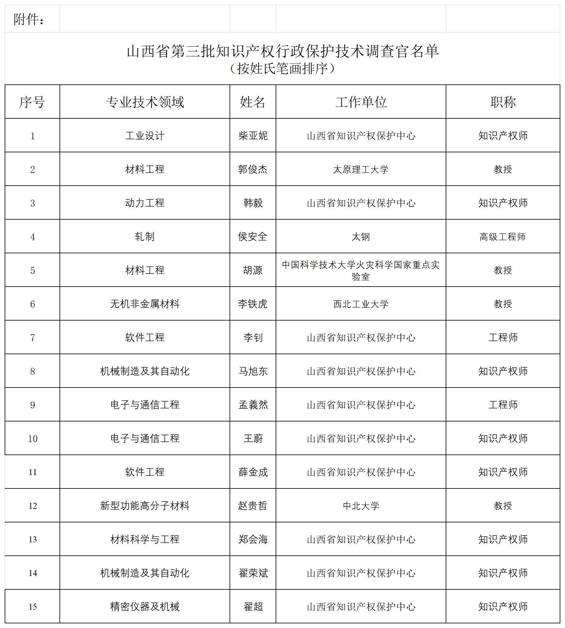 附件：山西省第三批知识产权行政保护技术调查官名单_Sheet1 (3).png