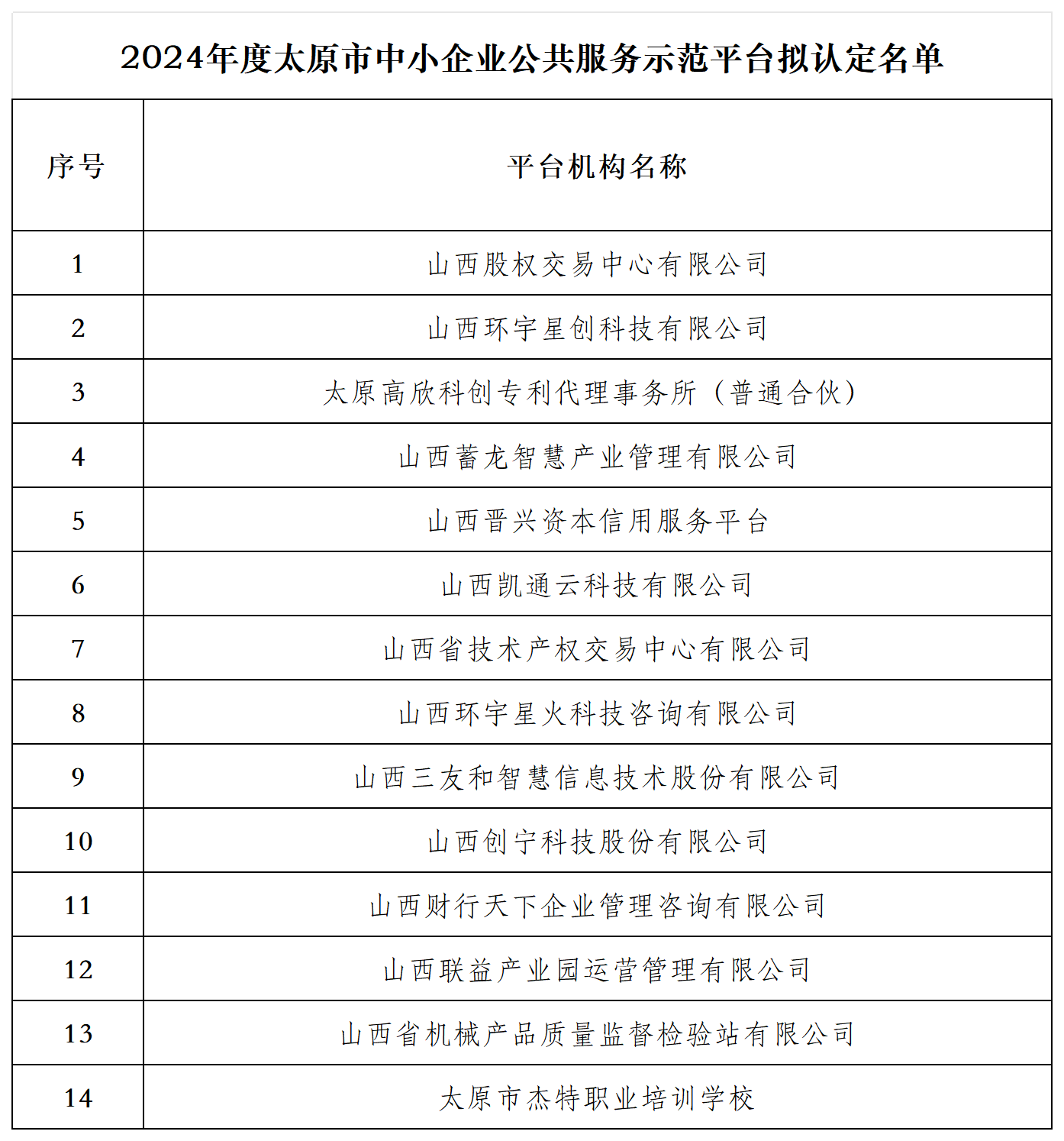 附件：2024年度太原市中小企业公共服务示范平台拟认定名单_Sheet1.png