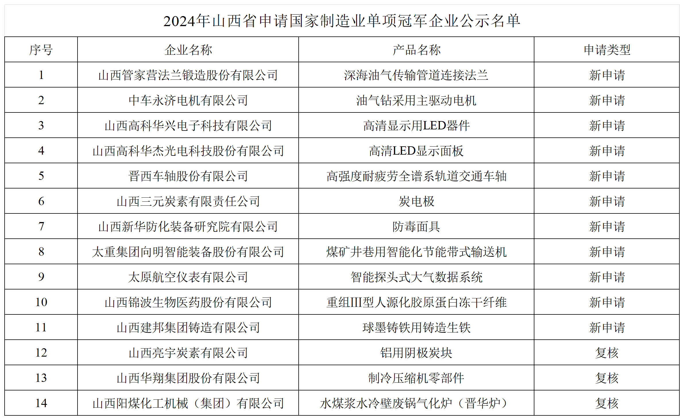 附件_2024年山西省申请国家制造业单项冠军企业名单_Sheet1.png