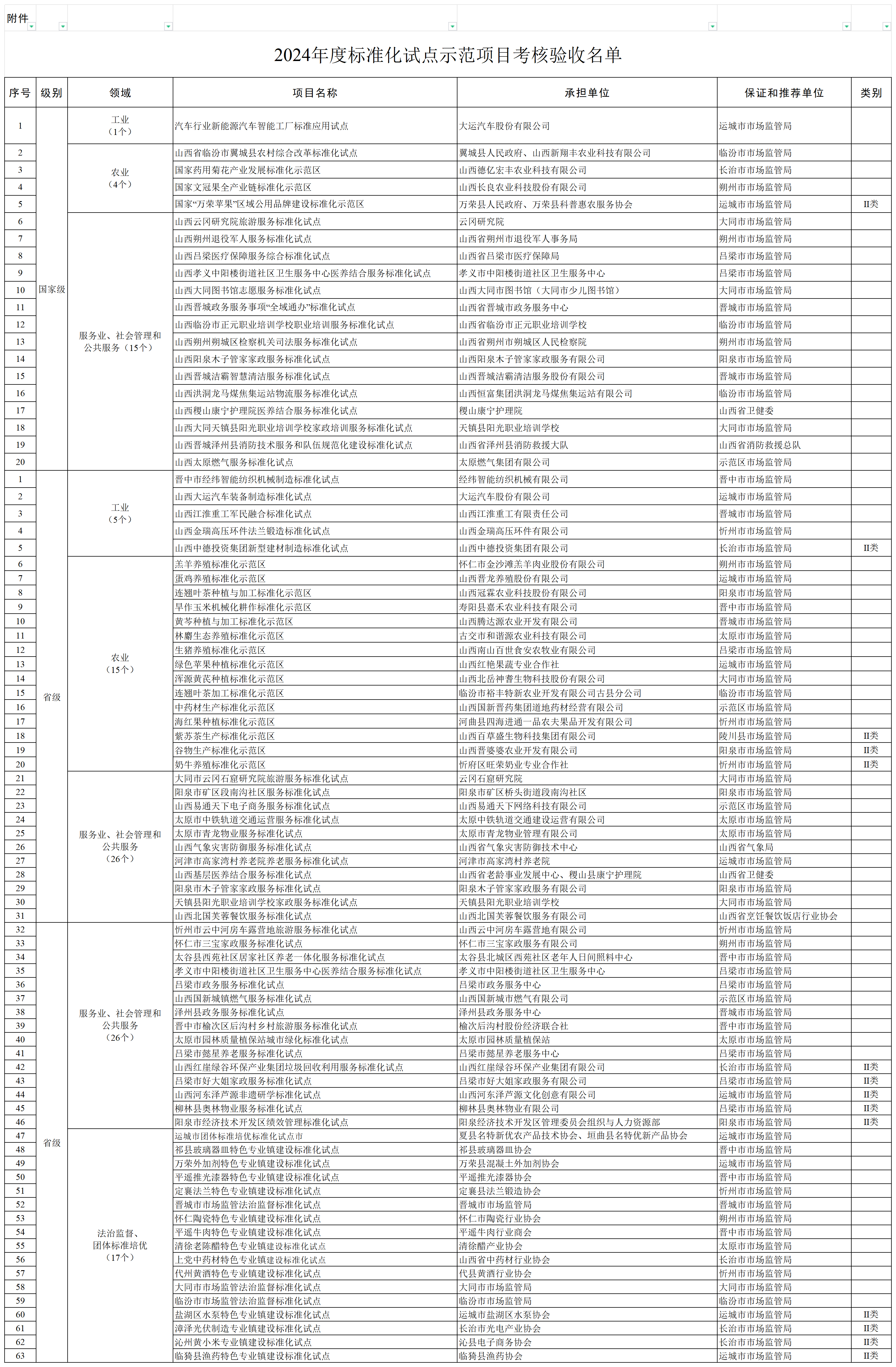 附件：2024年度标准化试点示范项目考核验收名单_1.png