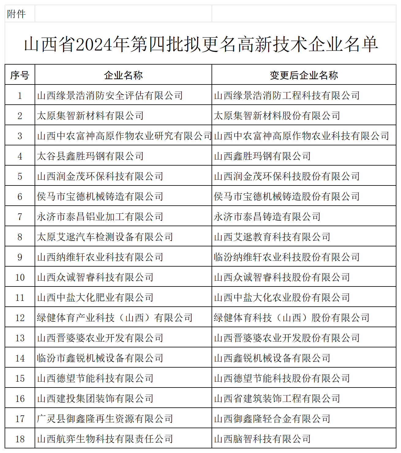 附件：山西省2024年第四批拟更名高新技术企业名单_Sheet2.png
