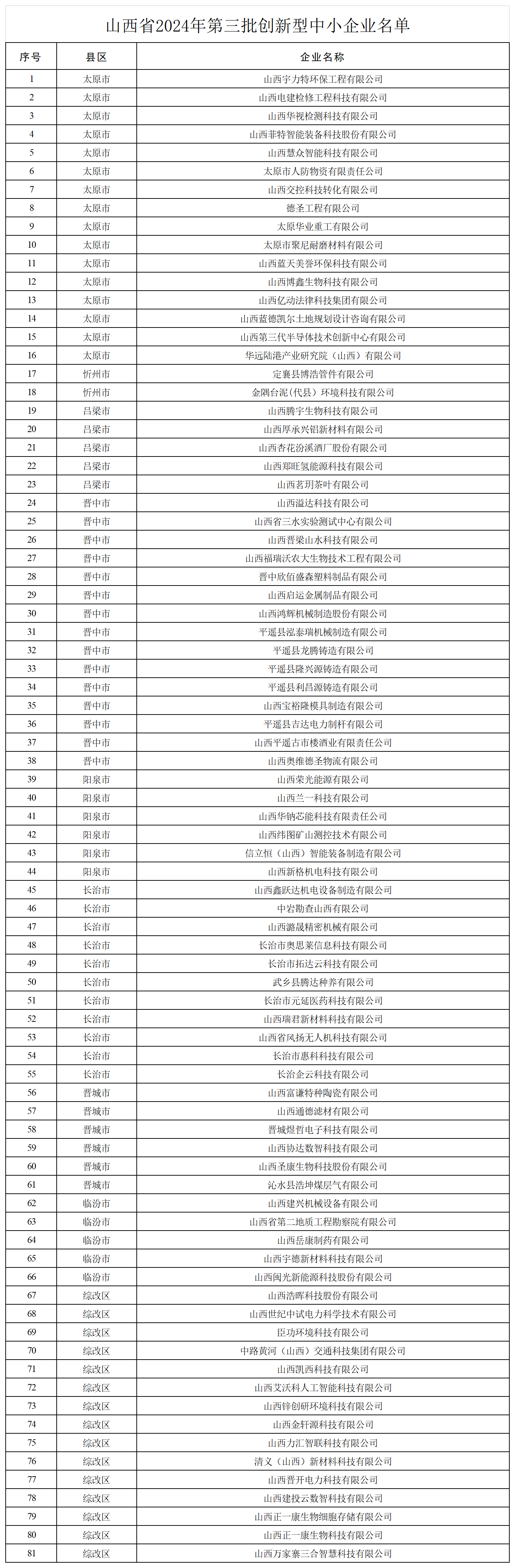 附件：山西省2024年第三批创新型中小企业名单_Sheet1.png