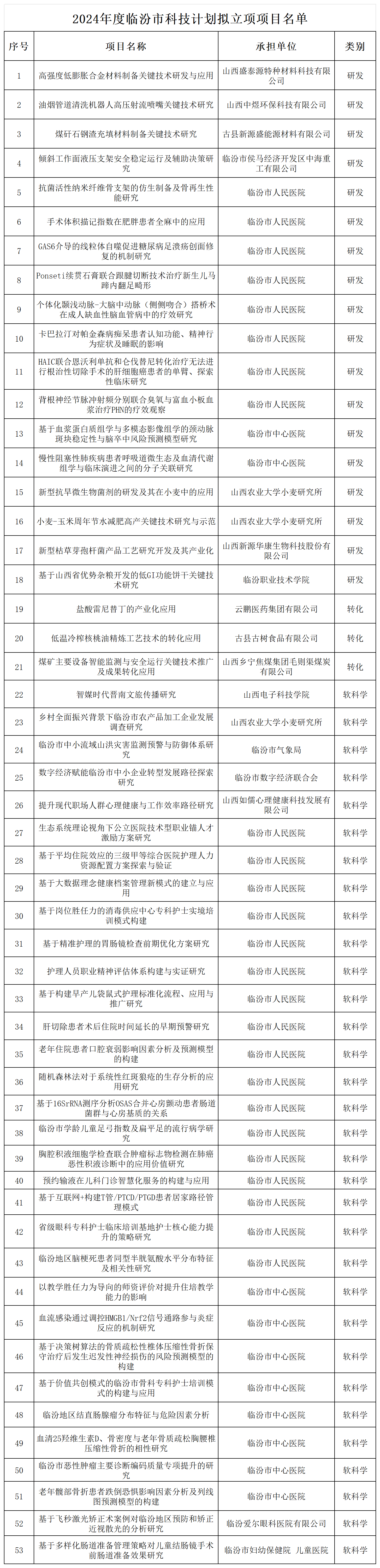 附件：2024年度临汾市科技计划拟立项项目名单_Sheet1.png